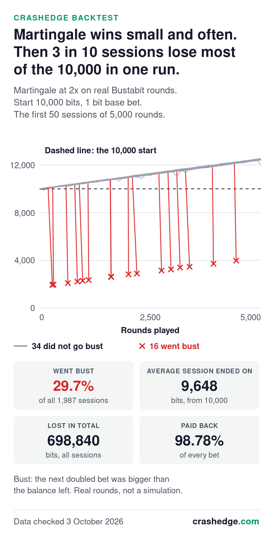 Chart: Martingale at 2x on real Bustabit rounds, 50 sessions of 5,000 rounds