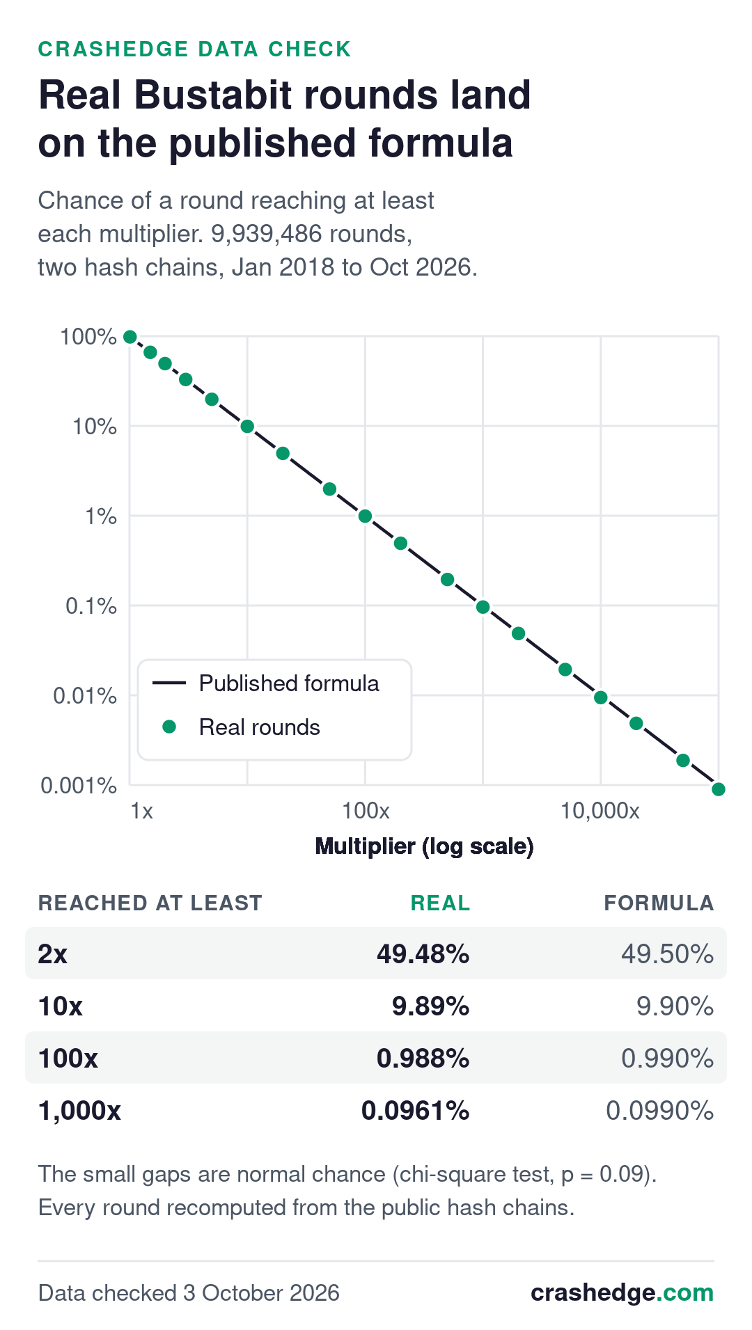 Chart: real Bustabit results against the published formula, 9,939,486 rounds