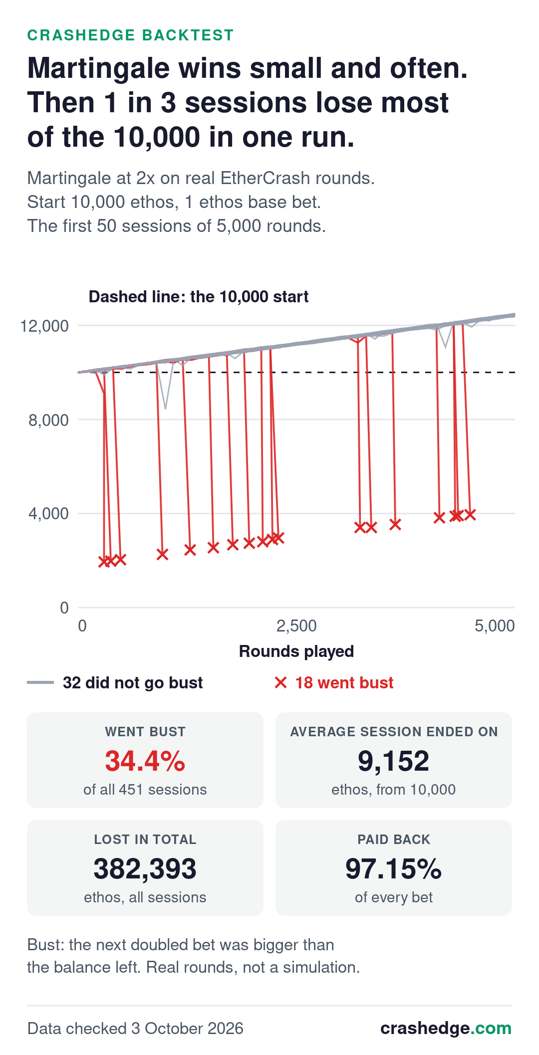 Chart: Martingale at 2x on real EtherCrash rounds, 50 sessions of 5,000 rounds