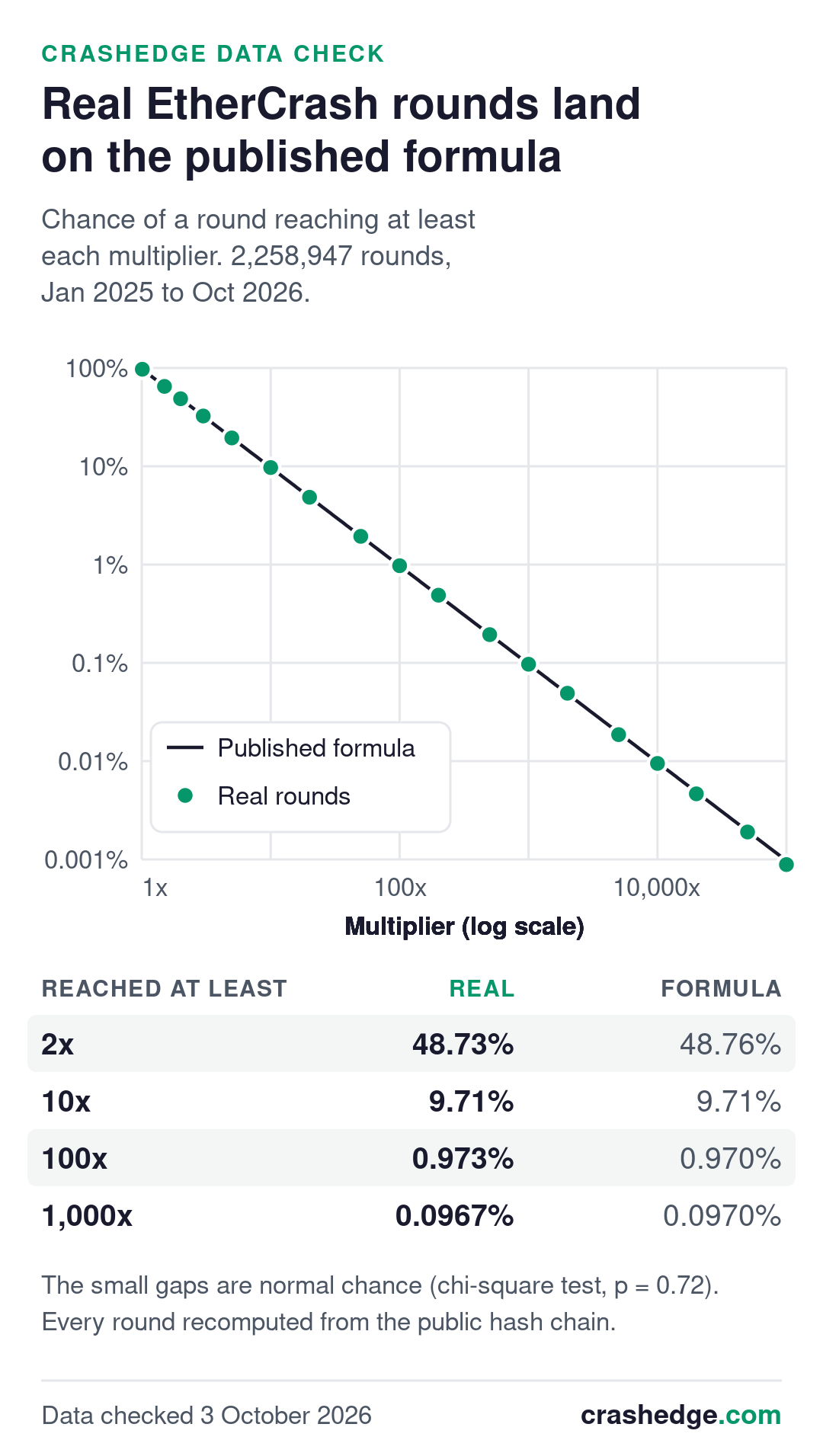 Chart: real EtherCrash results against the published formula, 2,258,947 rounds